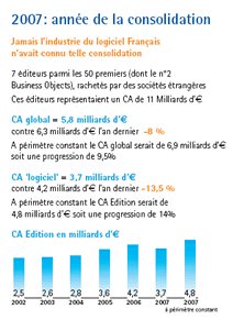 Chiffres de l'industrie du logiciel, 2008, analyse du marché du logiciel 