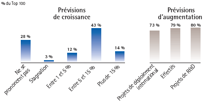 Prévisions 2011