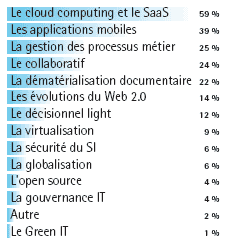 Tendances 2011