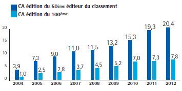 CA Edition du 50ème et du 100ème éditeur