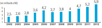 CA édition en milliards d’€, 2011
