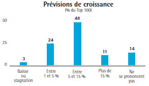 Prévisions 2013