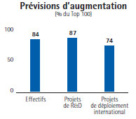 Prévisions 2013