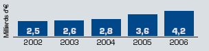 croissance des éditeurs de logiciel, 2007