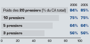 croissance des éditeurs de logiciel, 2007