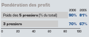 rentabilité des éditeurs de logiciels, 2007