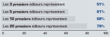 Stratégie, R&D, éditeurs de logiciel, 2007