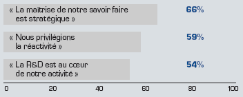 Stratégie, R&D, éditeurs de logiciel, 2007