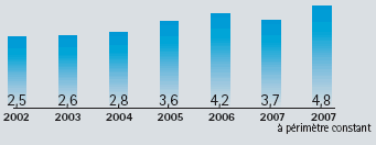 croissance des éditeurs de logiciel, 2008