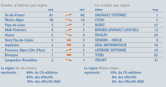 Poids des régions