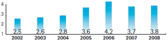 croissance des éditeurs de logiciel, 2009