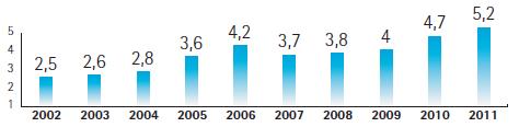 CA édition en milliards d’€, 2011