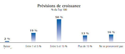 Prévisions 2012