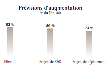 Prévisions 2012