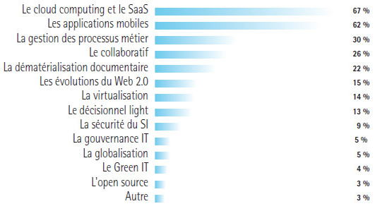 Tendances 2012