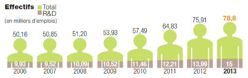 Effectifs Total R&D