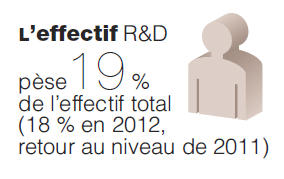 L’effectif R&D