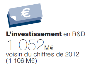 L’investissement en R&D