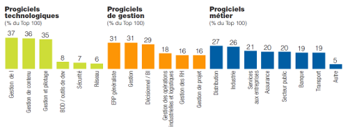 Progiciels