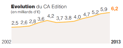 Evolution du CA Edition