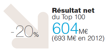 Résultat net du Top 100