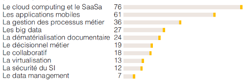 les 10 tendaces