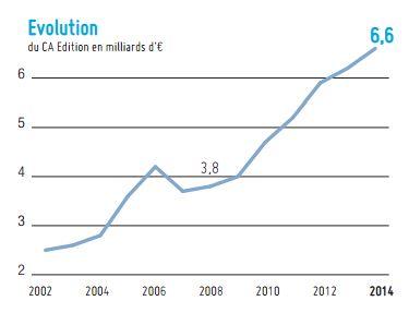 Evolution du CA Edition