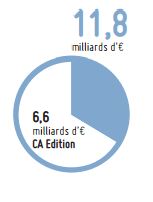 milliards d’€ CA Edition