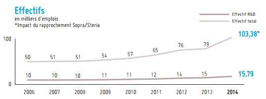 L’investissement en R&D