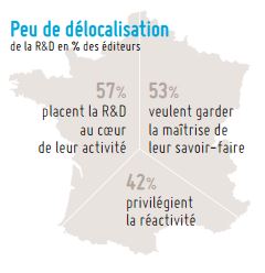 L’investissement en R&D