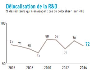 L’investissement en R&D