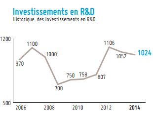 L’investissement en R&D