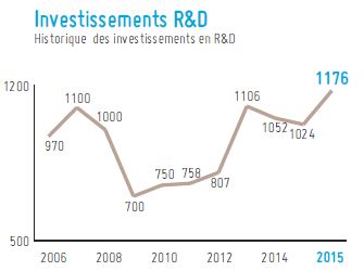 L’investissement en R&D