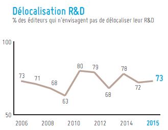 L’investissement en R&D