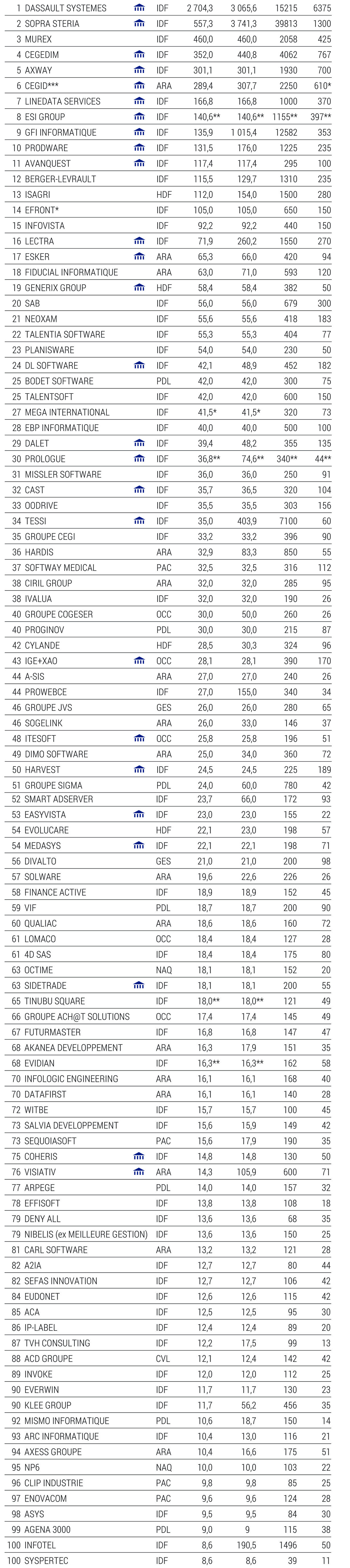 Palmares 2017 Truffle100