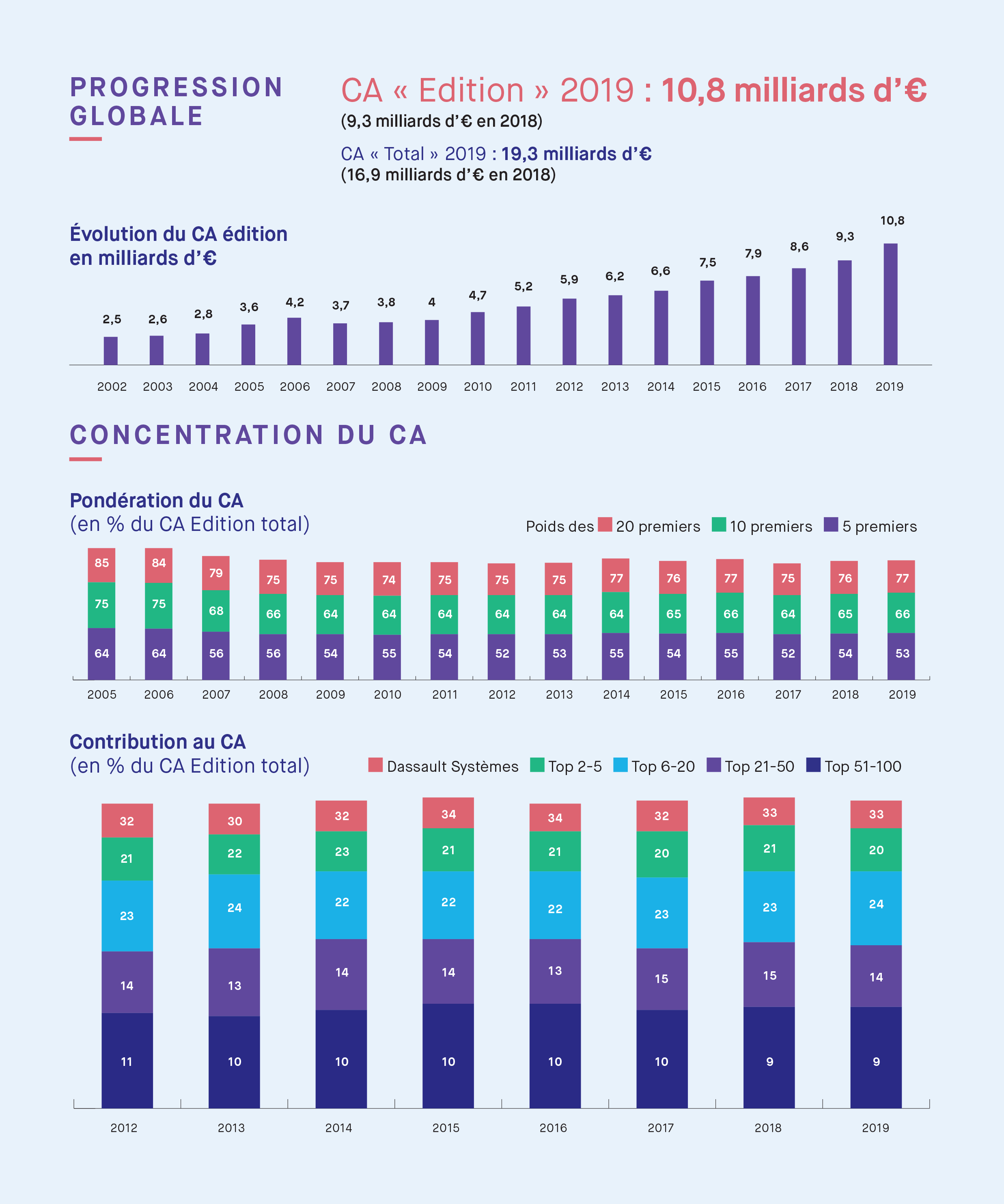 Chiffre Affaire truffle 2020