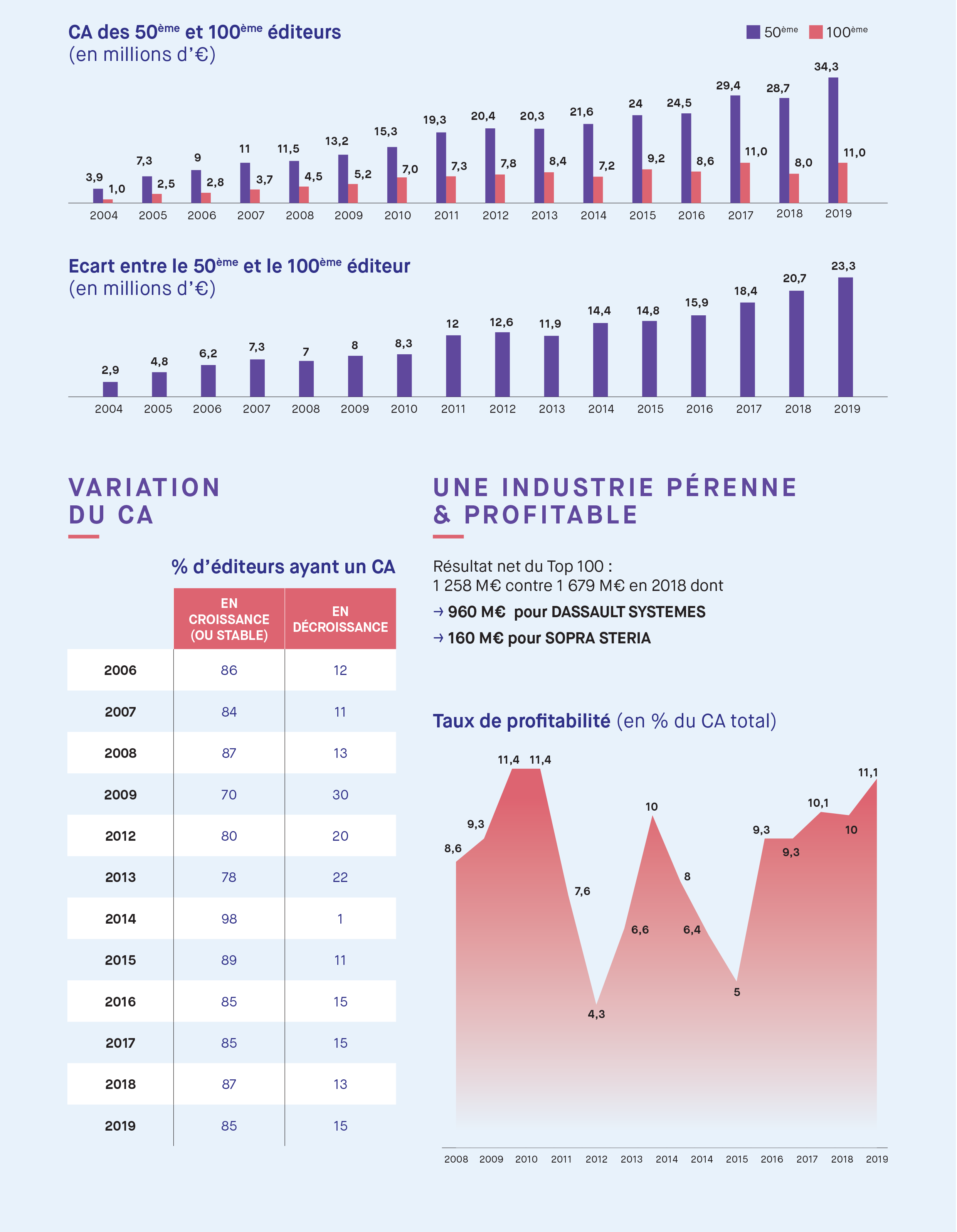 Chiffre Affaire truffle 2020