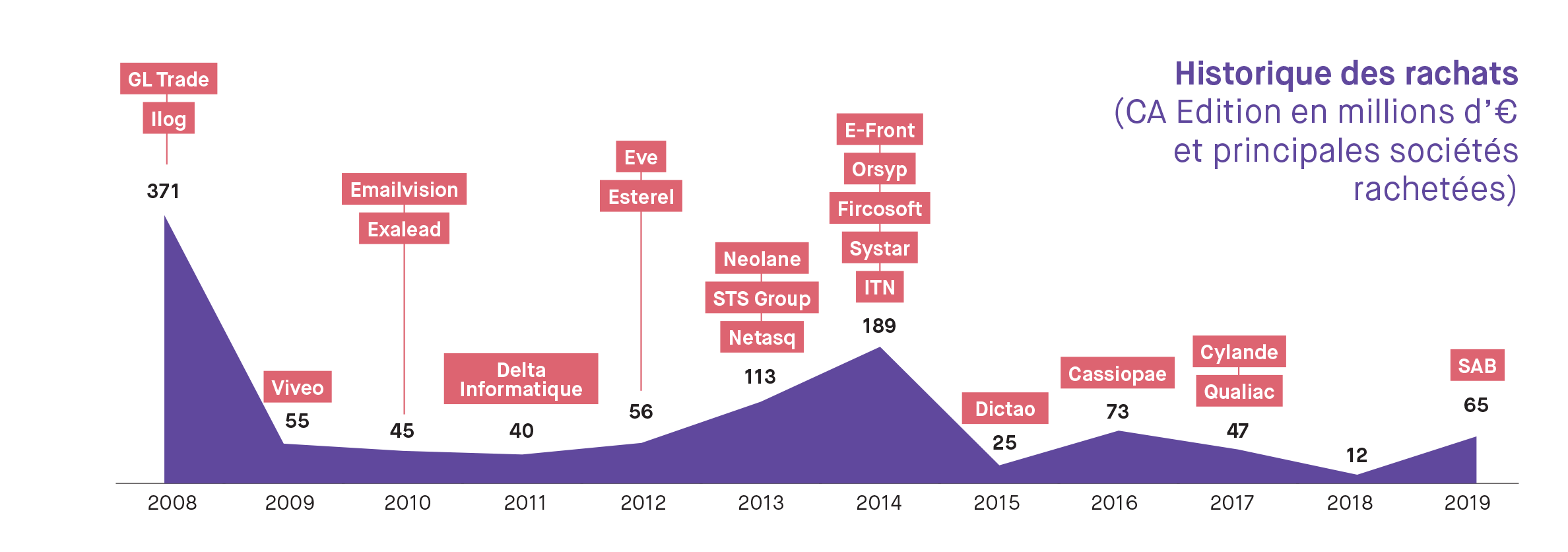 Chiffre Affaire truffle 2020