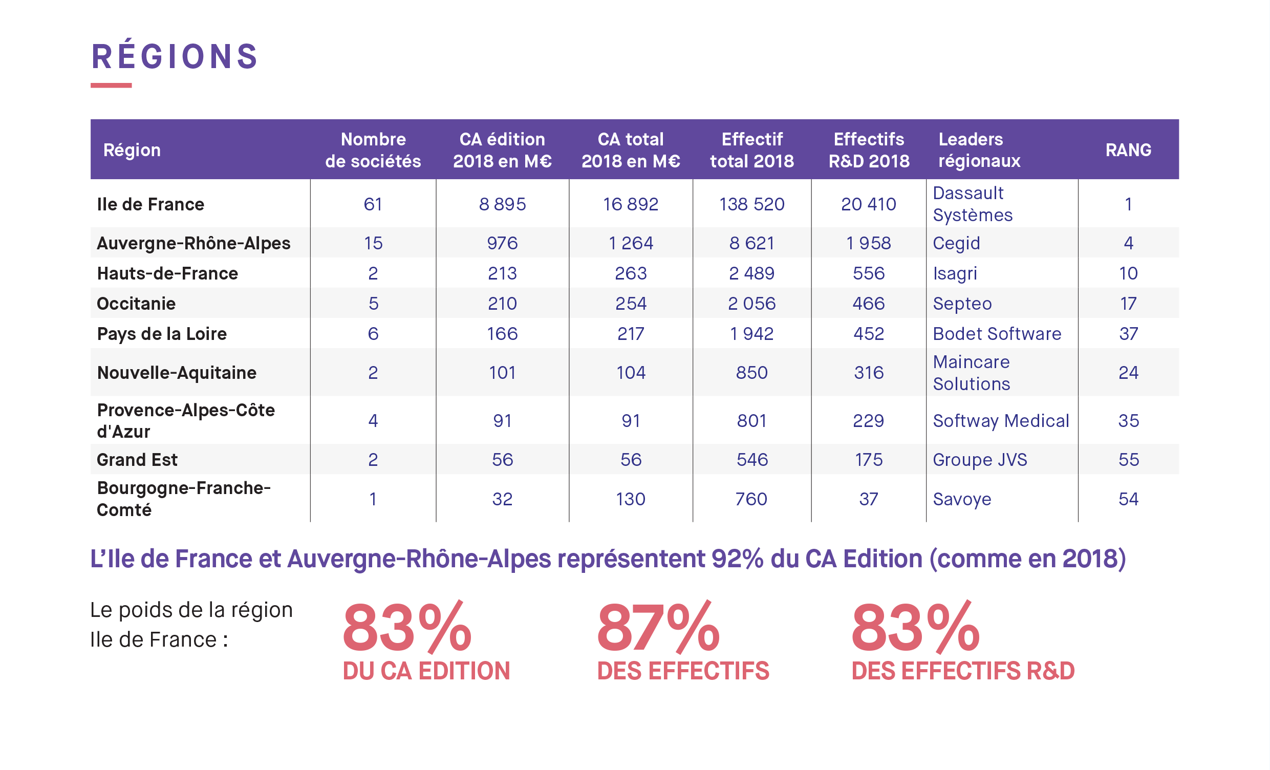 Poids des Régions