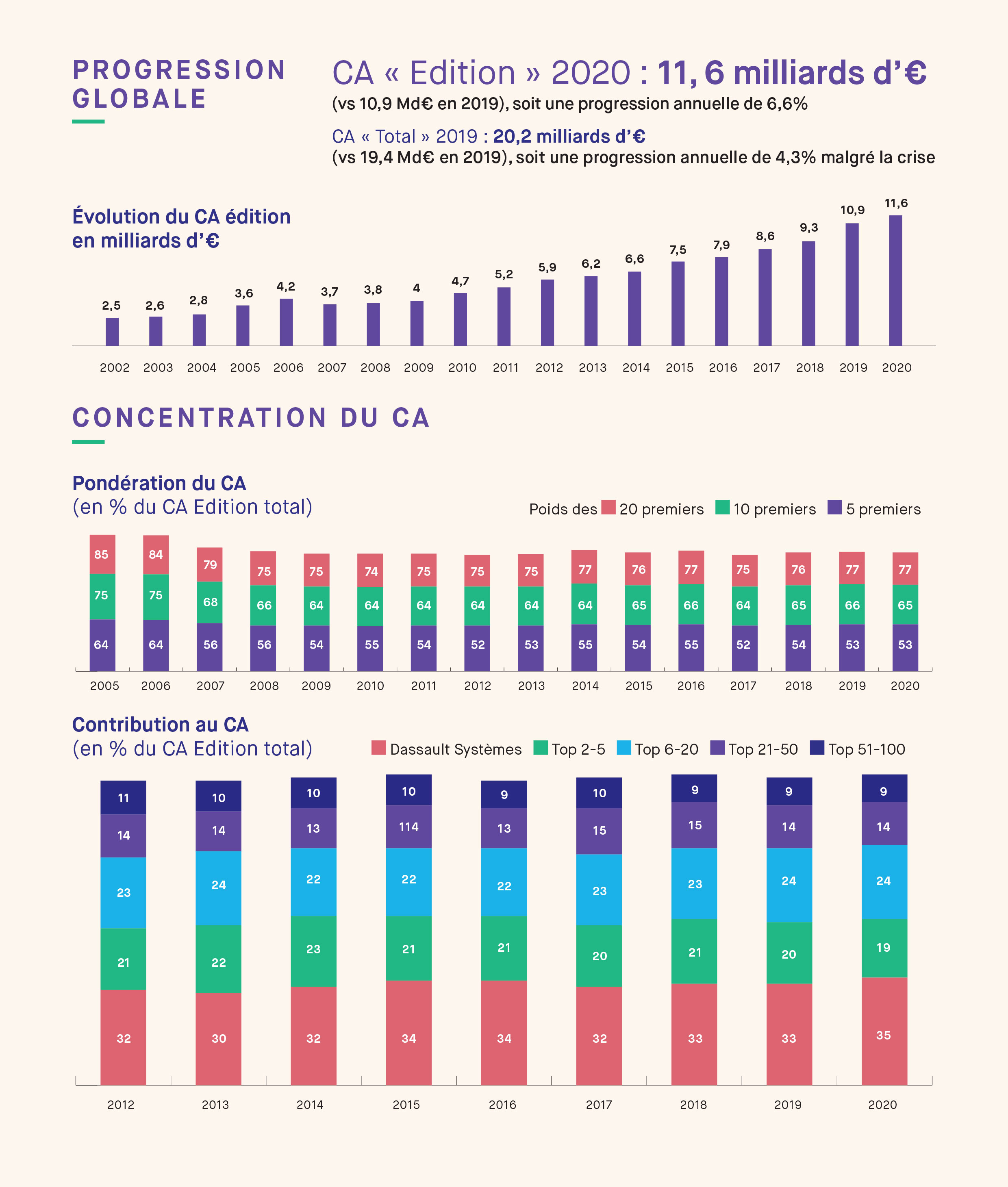 Chiffre Affaire truffle 2021