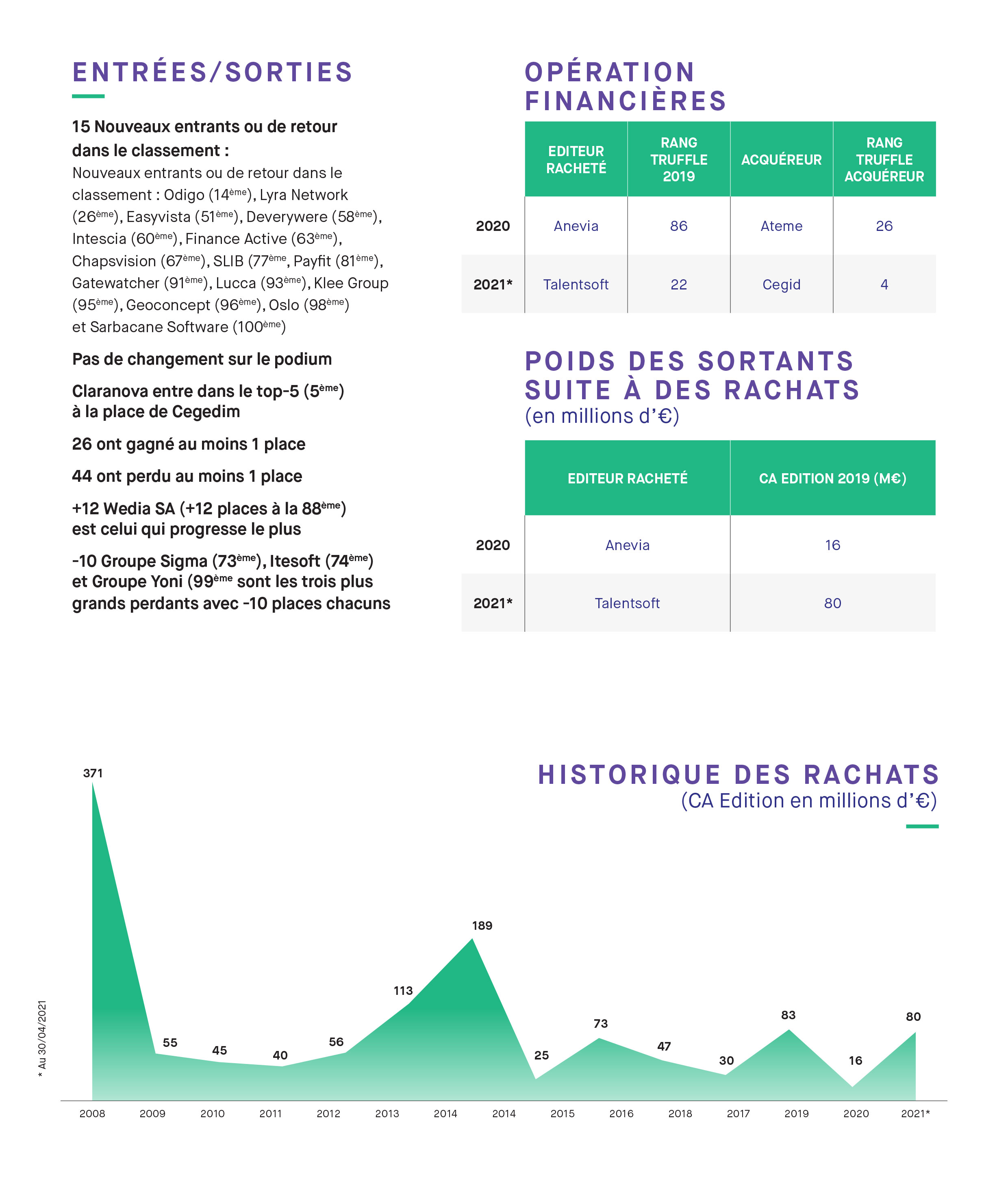 Chiffre Affaire truffle 2021