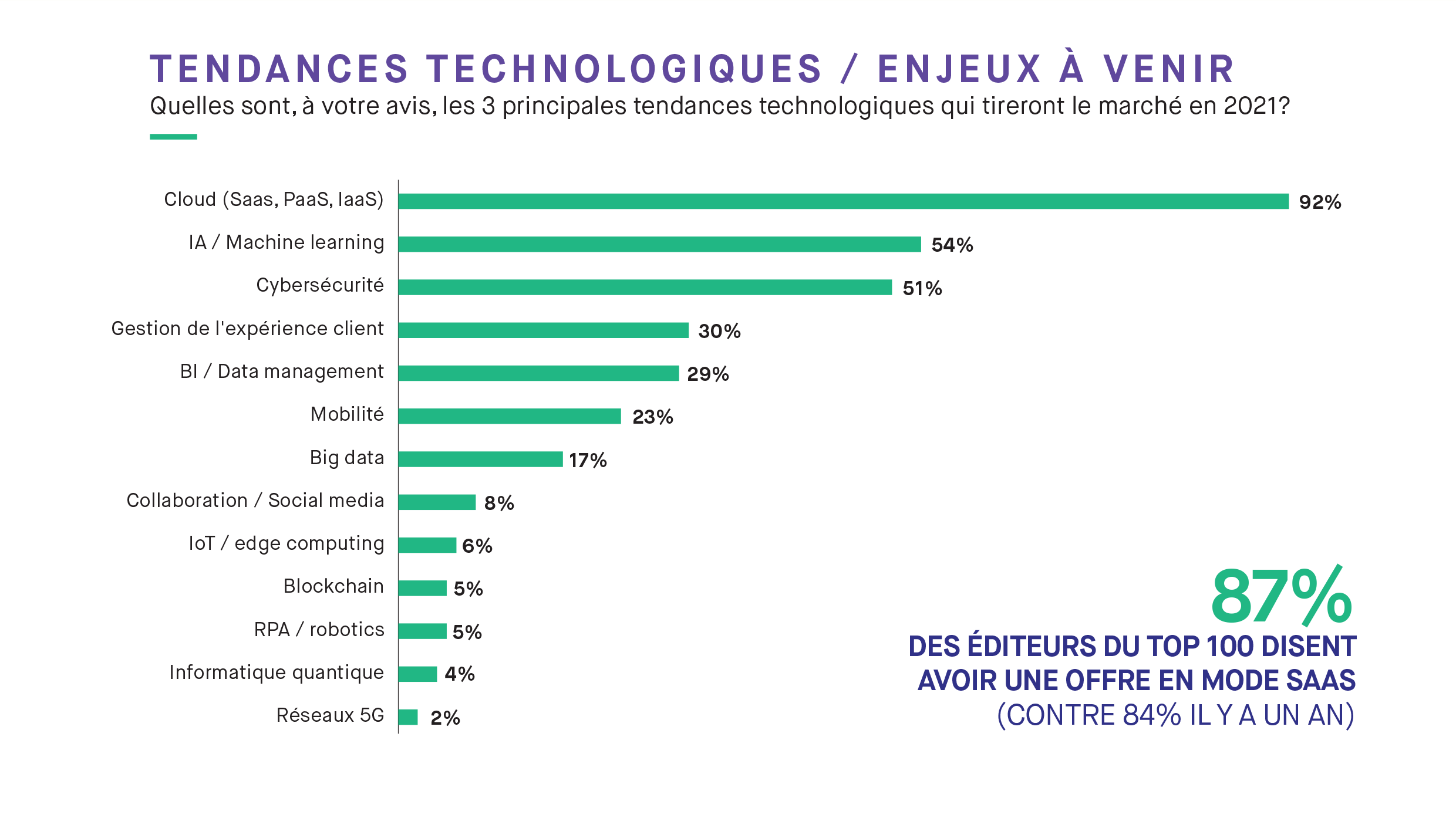 tendances technologiques / enjeux à venir