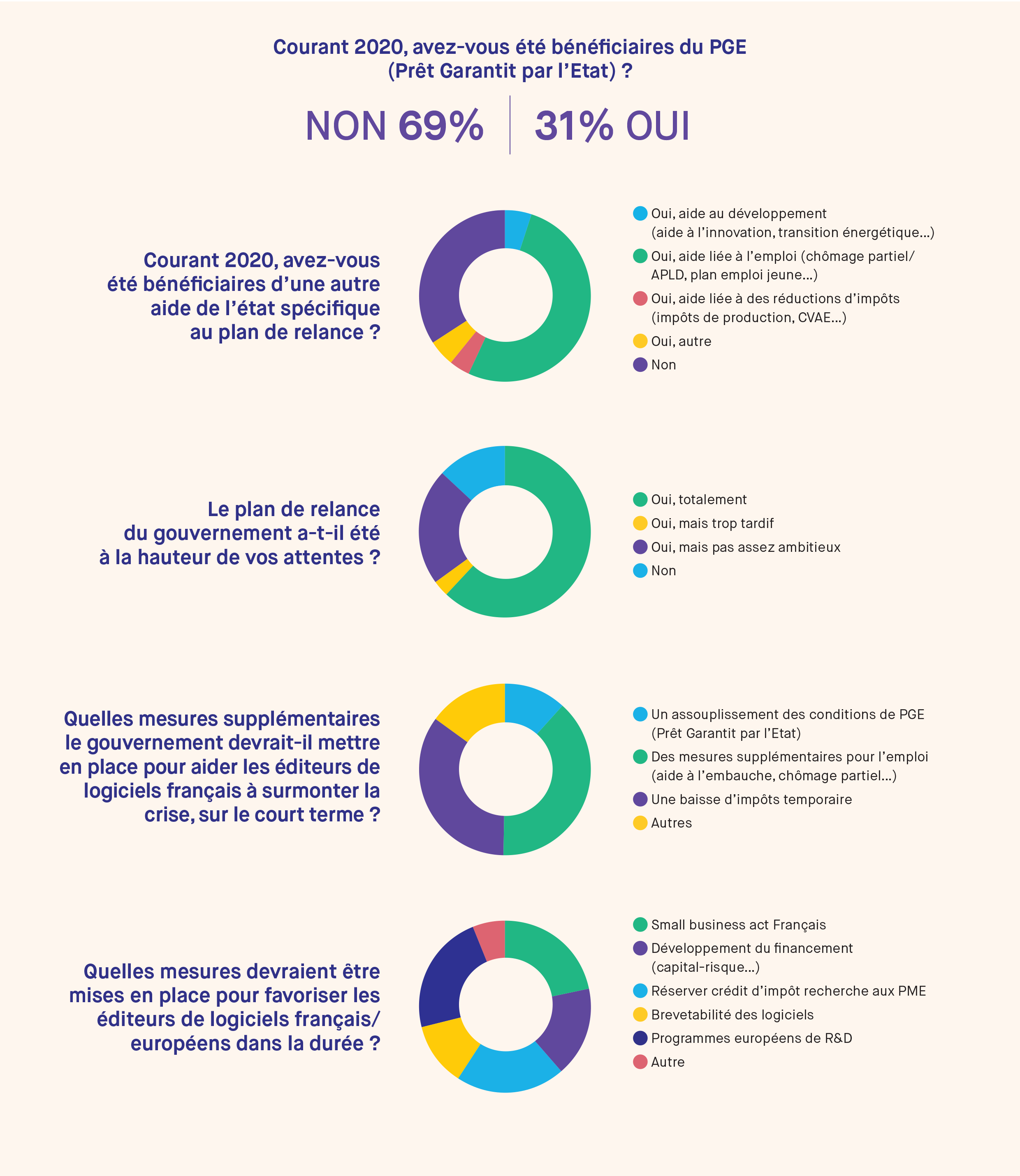 PGE et plans de relance