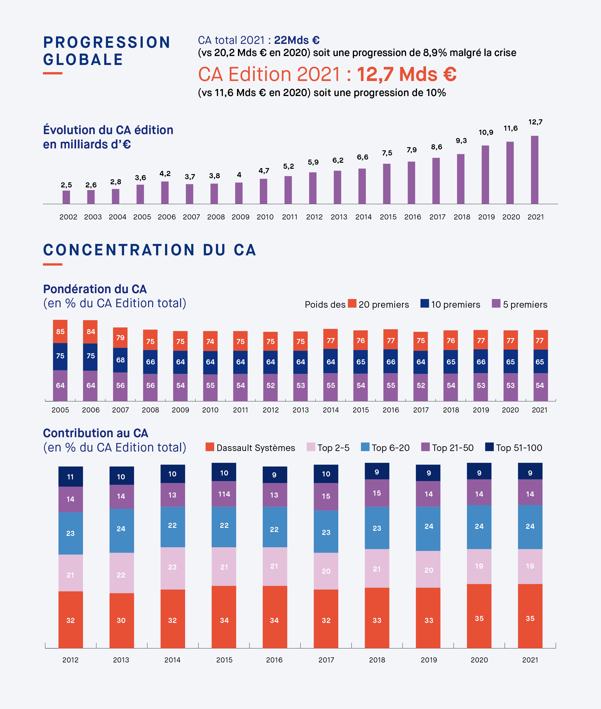 Chiffre Affaire truffle 2021