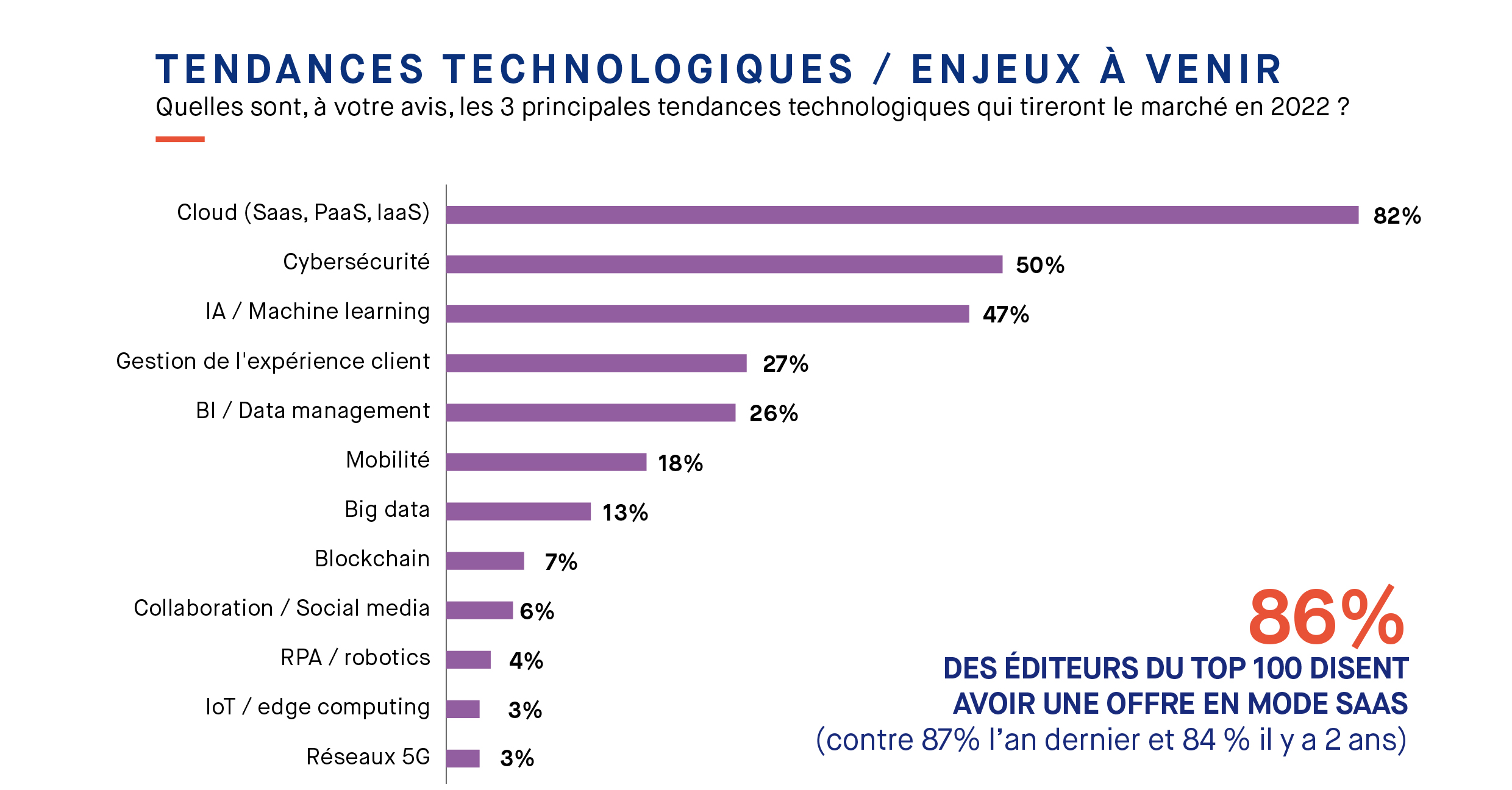 tendances technologiques / enjeux à venir