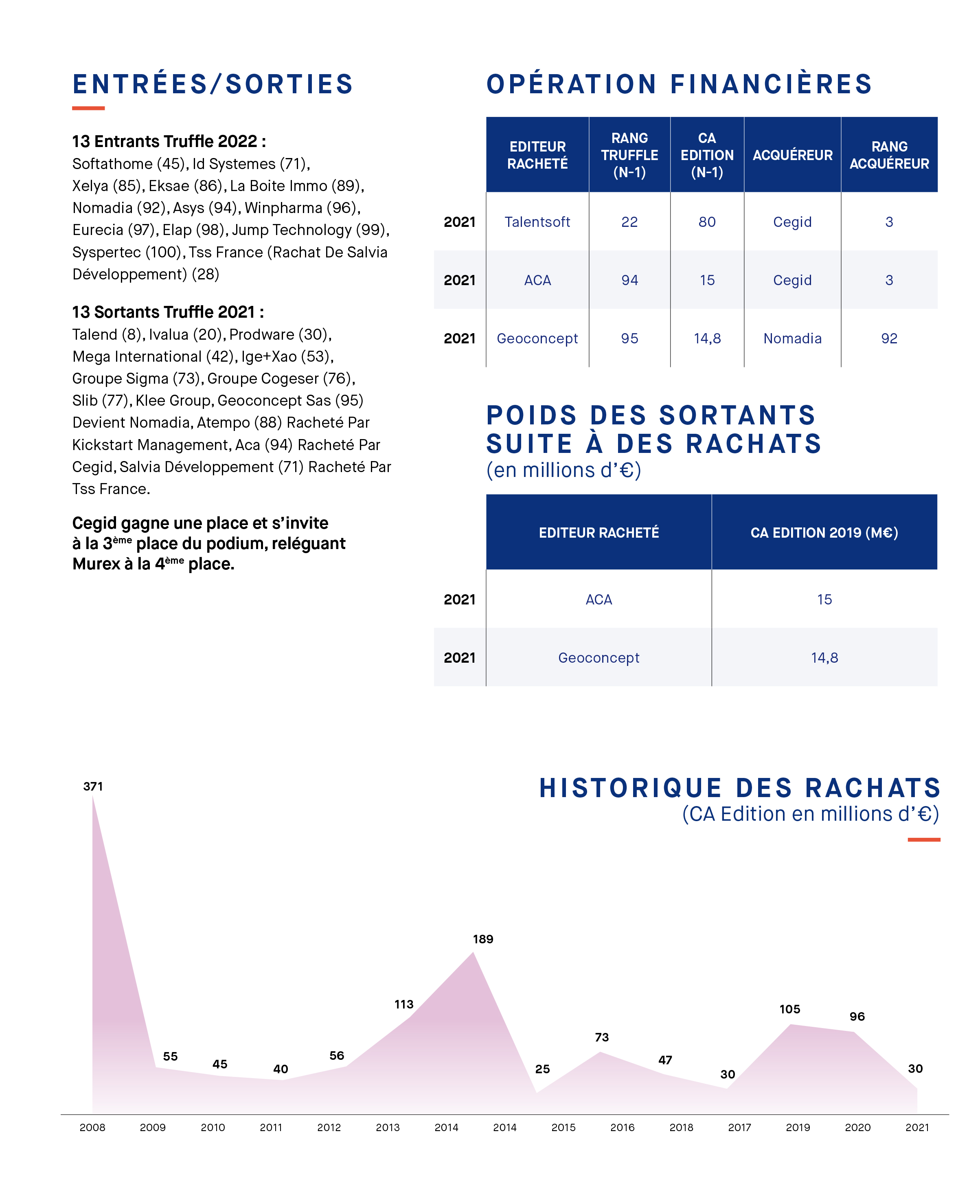 Chiffre Affaire truffle 2022