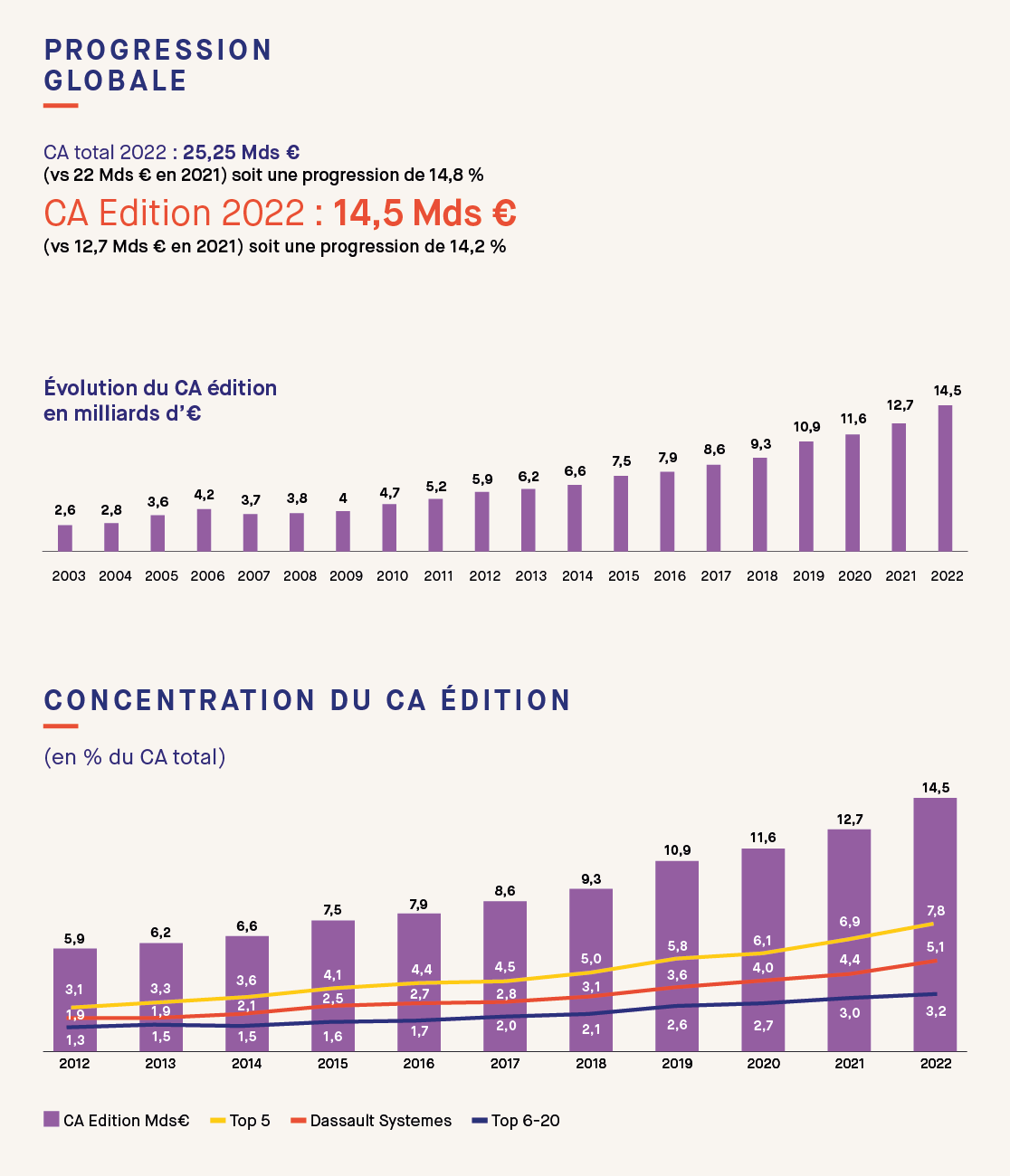 Chiffre Affaire truffle 2023