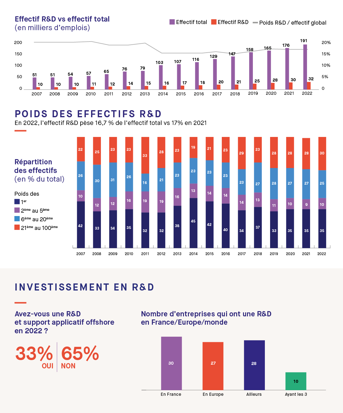 Emploi & R&D