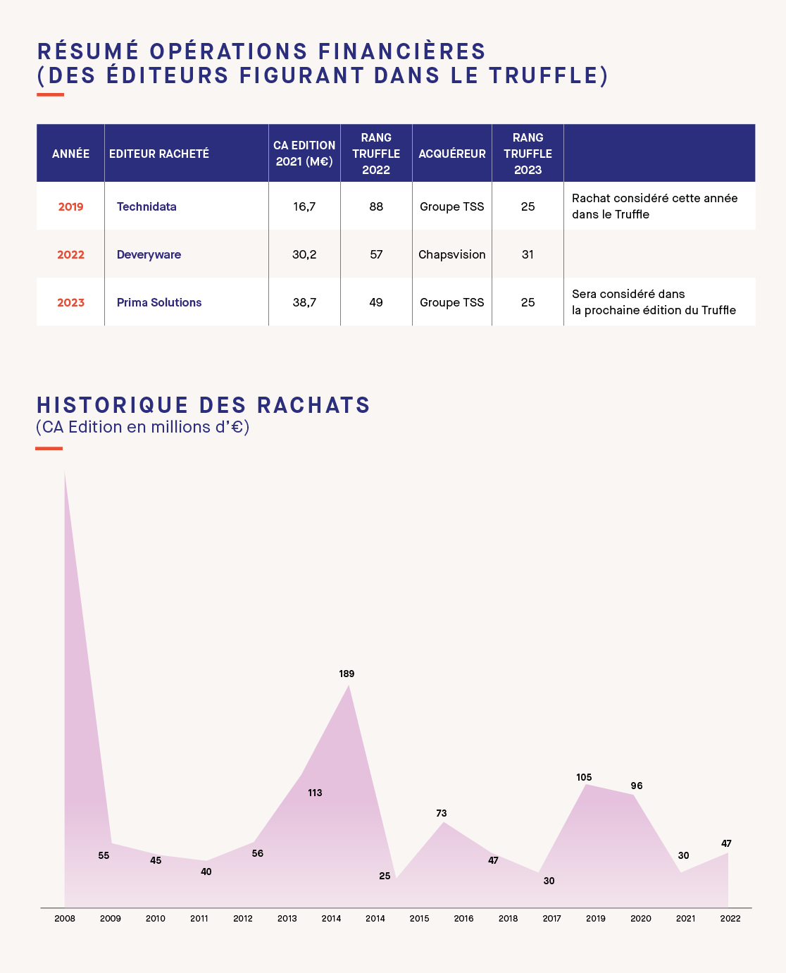 Opération financières