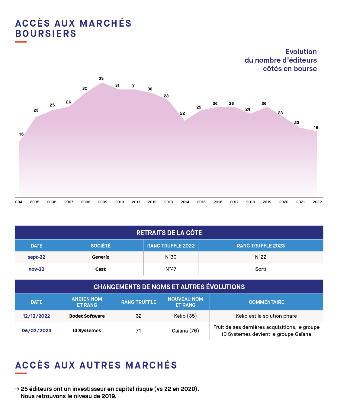 Opération financières